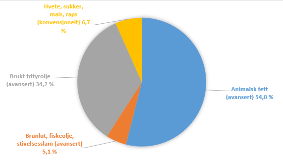 Biodrivstoff palmeolje