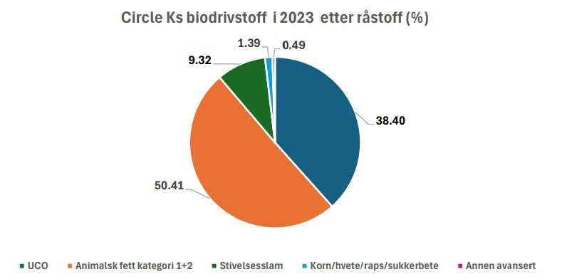 Biodrivstoff